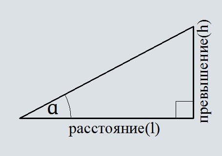 Уклон по превышению и расстоянию